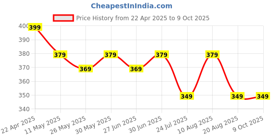 myntra.com Ajabh Red Set of 3 Reusable Fashion Organisers ajabh Price History Graph from 22 Apr 2025 to 9 Oct 2025