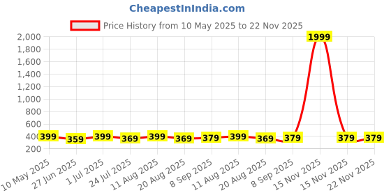 myntra.com Ajabh Red Set of 3 Water Resistant Makeup Organiser Organisers ajabh Price History Graph from 10 May 2025 to 22 Nov 2025
