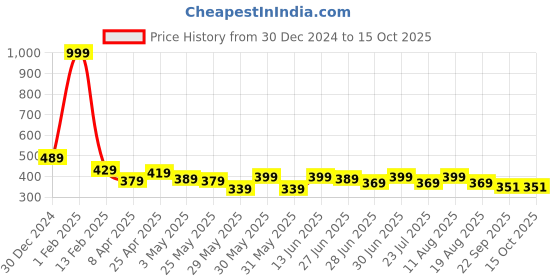 myntra.com Ajabh Red Set of 5 Regular Makeup Organiser Organisers ajabh Price History Graph from 30 Dec 2024 to 15 Oct 2025