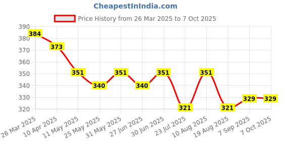 myntra.com Ajabh Red Set of 5 Regular Makeup Organiser Organisers ajabh Price History Graph from 26 Mar 2025 to 7 Oct 2025