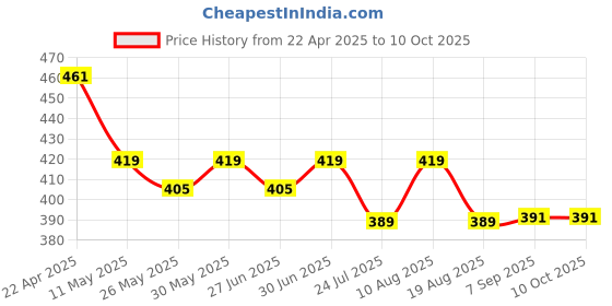 myntra.com Ajabh Red Set of 5 Reusable Jewellery Organiser Organisers ajabh Price History Graph from 22 Apr 2025 to 10 Oct 2025