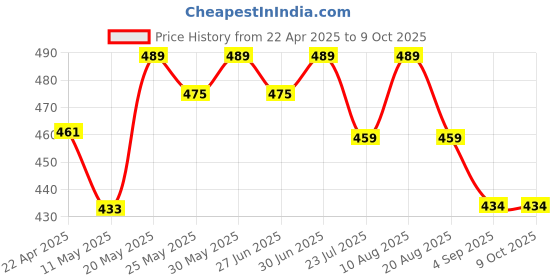 myntra.com Ajabh Red Set of 5 Reusable Jewellery Organiser Organisers ajabh Price History Graph from 22 Apr 2025 to 8 Oct 2025