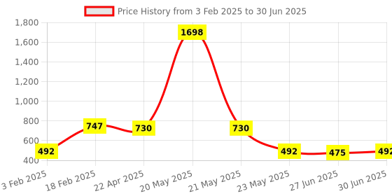 myntra.com Ajabh Red Set of 6 Regular Multi-Utility Organisers ajabh Price History Graph from 3 Feb 2025 to 30 Jun 2025