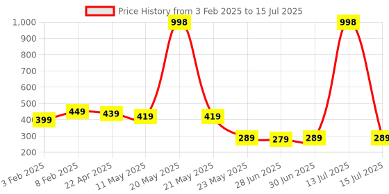 myntra.com Ajabh Red Set of 6 Regular Multi-Utility Organisers ajabh Price History Graph from 3 Feb 2025 to 15 Jul 2025