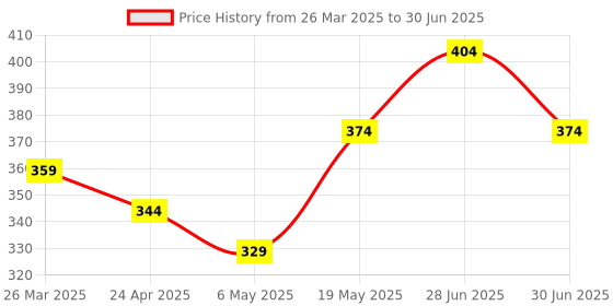 myntra.com Ajabh Set Of 2 Pieces Panda Pencil Box ajabh Price History Graph from 26 Mar 2025 to 30 Jun 2025