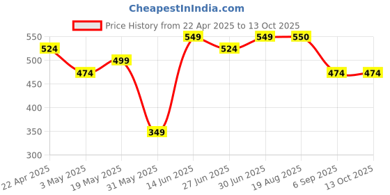 myntra.com Ajabh Set of 24 Multi-UtilitySaree Cover Bag Wardrobe Storage Organisers ajabh Price History Graph from 22 Apr 2025 to 12 Oct 2025