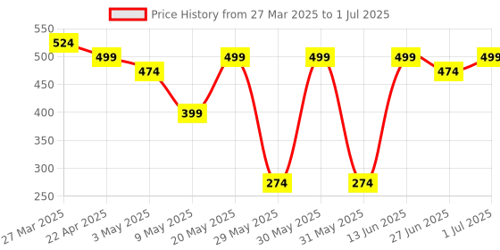 myntra.com Ajabh Set of 24 Multi-UtilitySaree Cover Bag Wardrobe Storage Organisers ajabh Price History Graph from 27 Mar 2025 to 1 Jul 2025