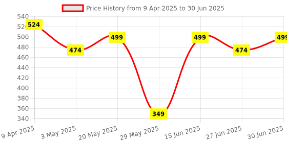myntra.com Ajabh Set of 24 Multi-UtilitySaree Cover Bag Wardrobe Storage Organisers ajabh Price History Graph from 9 Apr 2025 to 30 Jun 2025