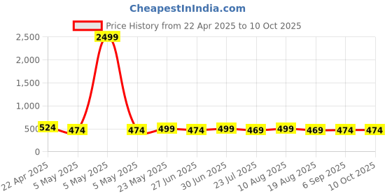 myntra.com Ajabh Set of 24 Multi-UtilitySaree Cover Bag Wardrobe Storage Organisers ajabh Price History Graph from 22 Apr 2025 to 10 Oct 2025