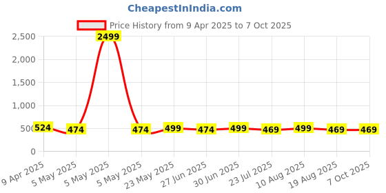myntra.com Ajabh Set of 24 Multi-UtilitySaree Cover Bag Wardrobe Storage Organisers ajabh Price History Graph from 9 Apr 2025 to 7 Oct 2025