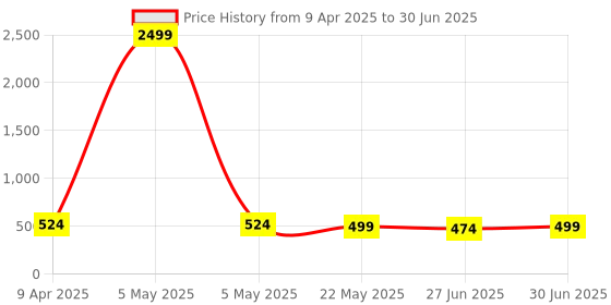 myntra.com Ajabh Set of 24 Multi-UtilitySaree Cover Bag Wardrobe Storage Organisers ajabh Price History Graph from 9 Apr 2025 to 30 Jun 2025