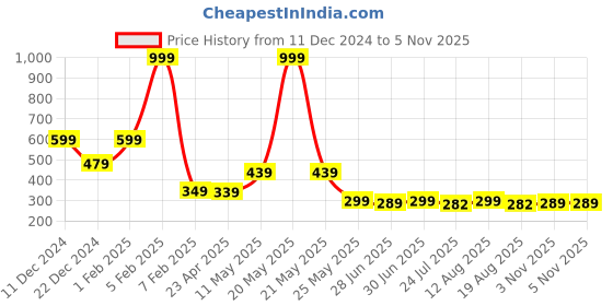 myntra.com Ajabh Silver-Toned Set of 1 Regular Suit Organiser Organisers ajabh Price History Graph from 11 Dec 2024 to 5 Nov 2025