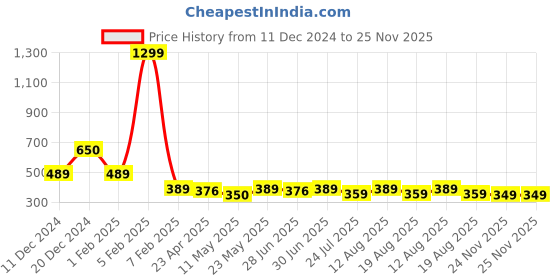myntra.com Ajabh Silver-Toned Set of 2 Regular Suit Organiser Organisers ajabh Price History Graph from 11 Dec 2024 to 25 Nov 2025