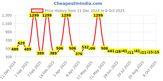 myntra.com Ajabh Silver-Toned Set of 2 Regular Suit Organiser Organisers ajabh Price History Graph from 11 Dec 2024 to 8 Oct 2025