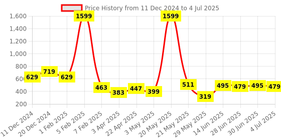 myntra.com Ajabh Silver-Toned Set of 3 Regular Suit Organiser Organisers ajabh Price History Graph from 11 Dec 2024 to 4 Jul 2025