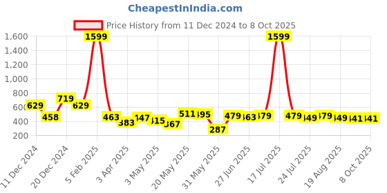 myntra.com Ajabh Silver-Toned Set of 3 Regular Suit Organiser Organisers ajabh Price History Graph from 11 Dec 2024 to 8 Oct 2025