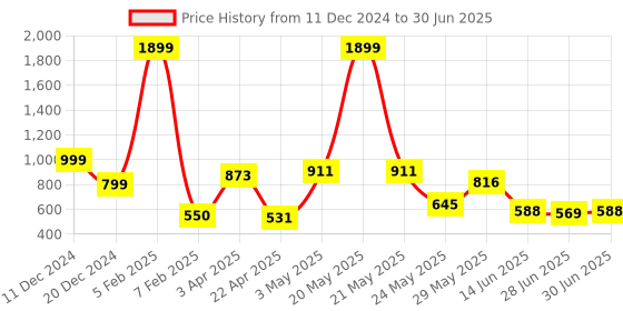 myntra.com Ajabh Silver-Toned Set of 4 Regular Suit Organiser Organisers ajabh Price History Graph from 11 Dec 2024 to 30 Jun 2025