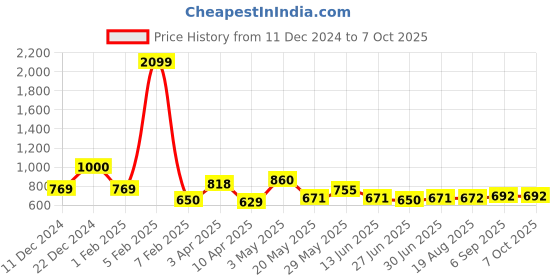 myntra.com Ajabh Silver-Toned Set of 5 Regular Suit Organiser Organisers ajabh Price History Graph from 11 Dec 2024 to 7 Oct 2025