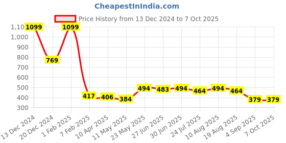 myntra.com Ajabh Silver-Toned Set of 6 Regular Drawer Organiser Organisers ajabh Price History Graph from 13 Dec 2024 to 7 Oct 2025
