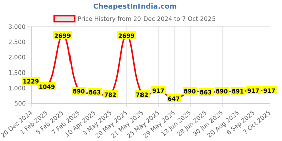 myntra.com Ajabh Silver-Toned Set of 6 Regular Suit Organiser Organisers ajabh Price History Graph from 20 Dec 2024 to 7 Oct 2025