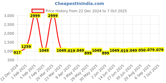 myntra.com Ajabh Silver-Toned Set of 6 Regular Suit Organiser Organisers ajabh Price History Graph from 22 Dec 2024 to 7 Oct 2025