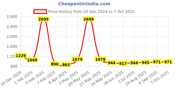 myntra.com Ajabh Silver-Toned Set of 6 Regular Suit Organiser Organisers ajabh Price History Graph from 20 Dec 2024 to 7 Oct 2025