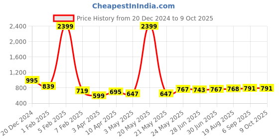 myntra.com Ajabh Silver-Toned Set of 6 Regular Suit Organiser Organisers ajabh Price History Graph from 20 Dec 2024 to 8 Oct 2025