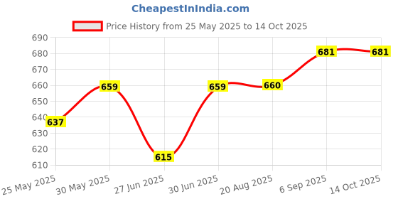 myntra.com Ajabh White 5 Pcs Regular Makeup Organiser ajabh Price History Graph from 25 May 2025 to 13 Oct 2025