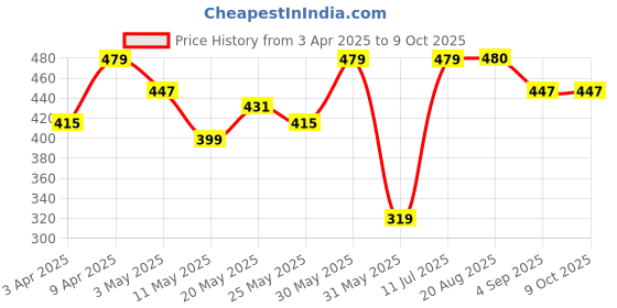 myntra.com Ajabh White Set of 3 Regular Makeup Organiser Organisers ajabh Price History Graph from 3 Apr 2025 to 9 Oct 2025