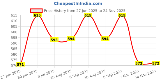 myntra.com Ajabh White Set of 6 Regular Makeup Organiser Organisers ajabh Price History Graph from 27 Jun 2025 to 24 Nov 2025