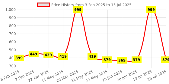 myntra.com Ajabh White Set of 6 Regular Multi-Utility Organisers ajabh Price History Graph from 3 Feb 2025 to 15 Jul 2025