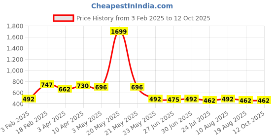 myntra.com Ajabh White Set of 6 Regular Suit Organiser Organisers ajabh Price History Graph from 3 Feb 2025 to 11 Oct 2025