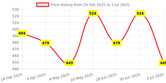 myntra.com Ajabh Yellow Set of 1 Regular Makeup Organiser Organisers ajabh Price History Graph from 24 Feb 2025 to 3 Jul 2025