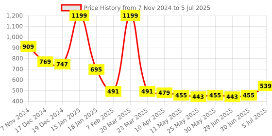 myntra.com Ajabh Yellow Set of 3 Regular Drawer Organiser Organisers ajabh Price History Graph from 7 Nov 2024 to 5 Jul 2025
