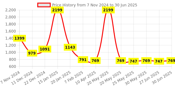myntra.com Ajabh Yellow Set of 6 Regular Drawer Organiser Organisers ajabh Price History Graph from 7 Nov 2024 to 30 Jun 2025