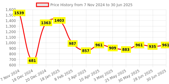 myntra.com Ajabh Yellow Set of 6 Regular Drawer Organiser Organisers ajabh Price History Graph from 7 Nov 2024 to 30 Jun 2025