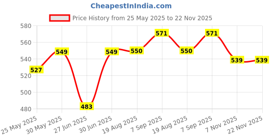 myntra.com Ajabh Yellow Set of 6 Regular Makeup Organiser Organisers ajabh Price History Graph from 25 May 2025 to 22 Nov 2025