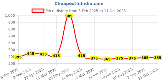 myntra.com Ajabh Yellow Set of 6 Regular Suit Organiser Organisers ajabh Price History Graph from 3 Feb 2025 to 11 Oct 2025