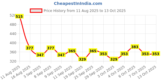 myntra.com ajanta Ajant& White & Black Round Shaped Wall Clock ajanta Price History Graph from 11 Aug 2025 to 13 Oct 2025