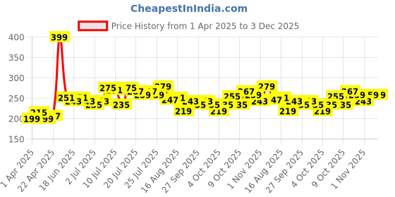 myntra.com Ajanta Black Square Glass Wall Clock ajanta Price History Graph from 1 Apr 2025 to 3 Dec 2025