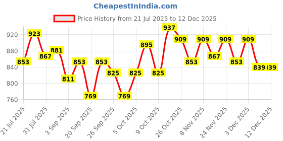 myntra.com Ajanta Black Wall Clock ajanta Price History Graph from 21 Jul 2025 to 12 Dec 2025