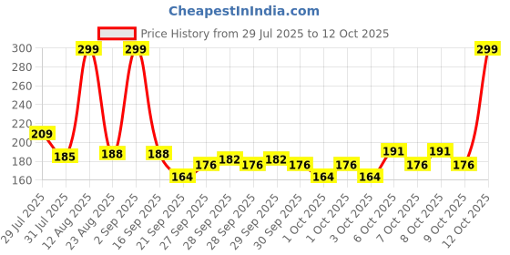myntra.com Ajanta Blue & White Square Shaped Wall Clock ajanta Price History Graph from 29 Jul 2025 to 12 Oct 2025