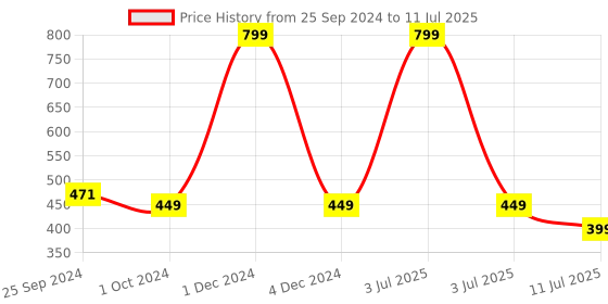 myntra.com Ajanta Boys Applique Detailed Clogs ajanta Price History Graph from 25 Sep 2024 to 11 Jul 2025