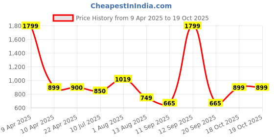 myntra.com Ajanta Boys Lightweight Running Shoes ajanta Price History Graph from 9 Apr 2025 to 17 Oct 2025