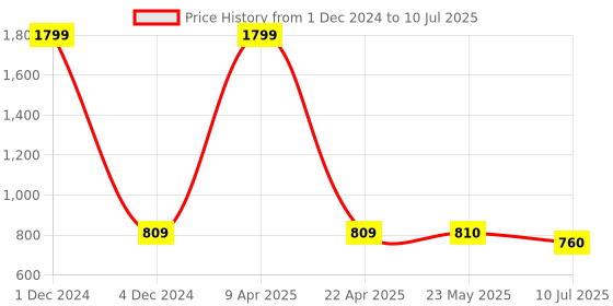 myntra.com Ajanta Boys Mesh Running Shoes ajanta Price History Graph from 1 Dec 2024 to 10 Jul 2025