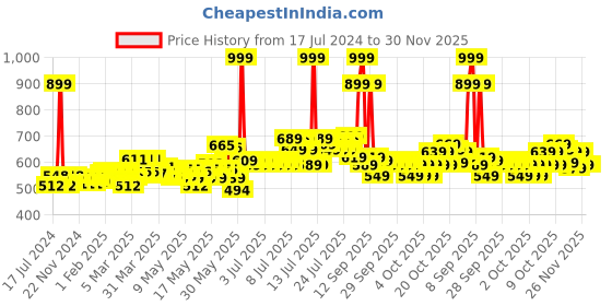 myntra.com Ajanta Brown & White Textured Round Analogue Wall Clock ajanta Price History Graph from 17 Jul 2024 to 30 Nov 2025