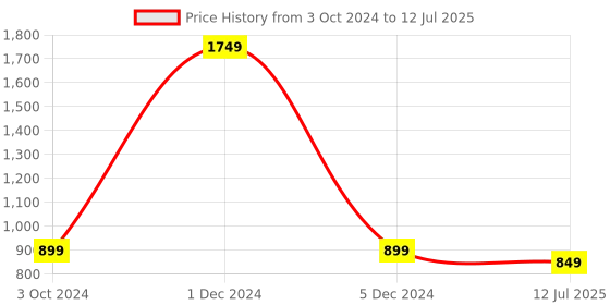myntra.com Ajanta Buckle Embellished Open Toe Flats ajanta Price History Graph from 3 Oct 2024 to 12 Jul 2025