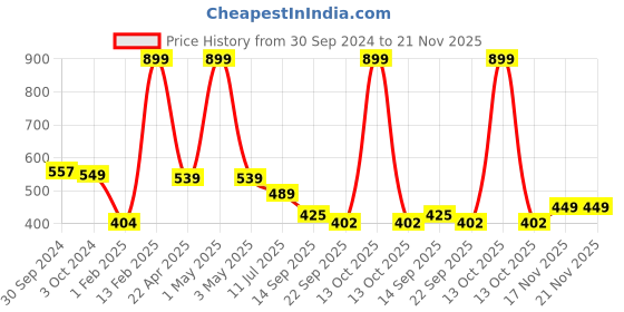 myntra.com Ajanta Colourblocked Open Toe Flats ajanta Price History Graph from 30 Sep 2024 to 20 Nov 2025