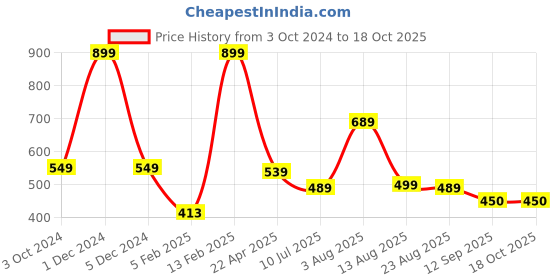 myntra.com Ajanta Colourblocked Open Toe Flats ajanta Price History Graph from 3 Oct 2024 to 16 Oct 2025