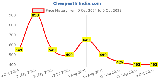 myntra.com Ajanta Colourblocked Open Toe Flats ajanta Price History Graph from 9 Oct 2024 to 9 Oct 2025